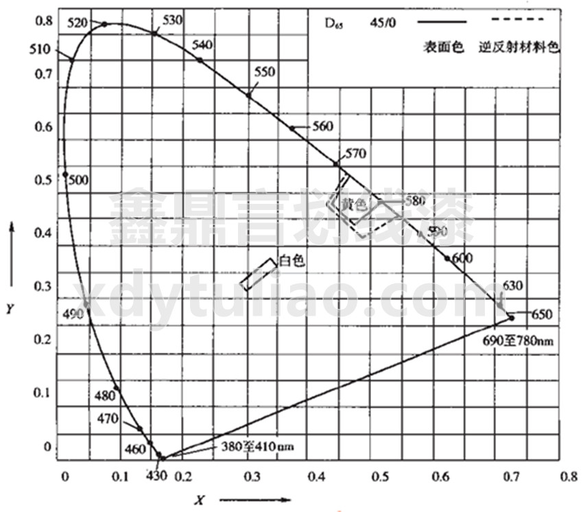 JT/T 280-2004·Ϳϱ׼-ͼ1 ͨϺ淴ϵɫΧͼ